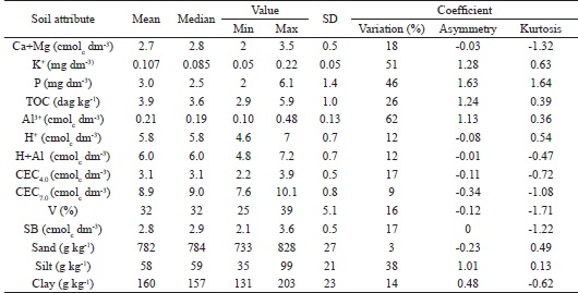 Descriptive statistics of soil attributes for area A (n = 10).