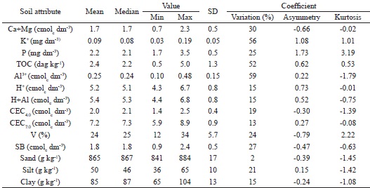 Descriptive statistics of soil attributes for area B (n = 10).