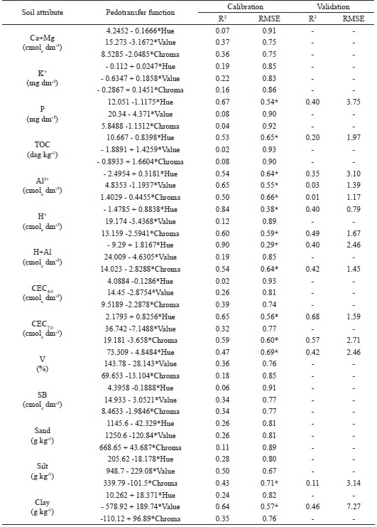 Calibration (n = 10) and validation (n = 10) of the pedotransfer
							functions of the Munsell parameters.
