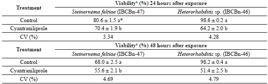 Percentage of viability (M &plusmn; SEM) of Steinernema
								feltiae and Heterorhabditis sp. (IBCB-n46)
							after 24 h and 48 h of exposure to the plant protection product
							cyantraniliprole (protocol IOBC/WPRS), Vainio (1992).