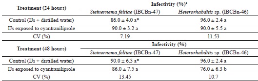 Percentage of infectivity (M &plusmn; SEM) of Steinernema feltiae and
							Heterorhabditis sp. (IBCB-n46) in last instar larvae of Galleria
							mellonella after 24 h and 48 h of exposure to the plant protection
							product cyantraniliprole (protocol IOBC/WPRS), Vainio (1992).