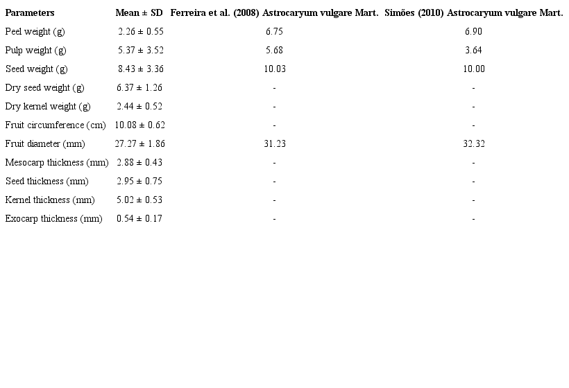 Physical parameters of the fruits of tucum&atilde; (Astrocaryum
							huaimi Mart.) from Limeira do Oeste, Minas Gerais,
						Brazil.