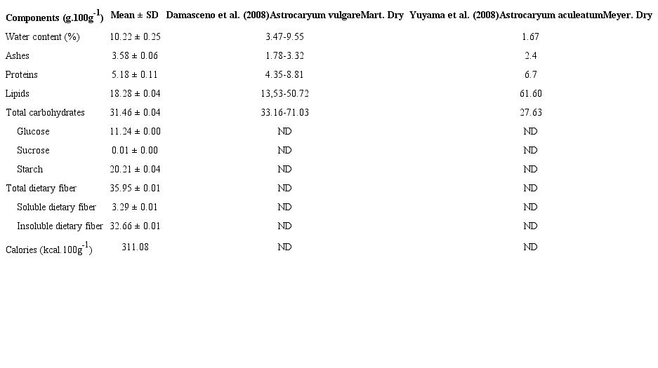 Physical-chemical composition (g.100g-1) of the dry raw pulp
						(mesocarp + exocarp) of tucum&atilde; fruits (Astrocaryum huaimi
						Mart.) from Limeira do Oeste, Minas Gerais, Brazil.
