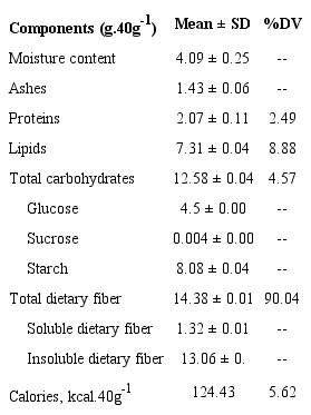Physical-chemical composition per serving (g.40g-1)* and daily recommended intake
						(DRI) expressed as percentage daily value (%DV) of the dry raw pulp
						(mesocarp + exocarp) of the fruits of tucum&atilde; (Astrocaryum
							huaimi Mart.) from Limeira do Oeste, Minas Gerais,
						Brazil.