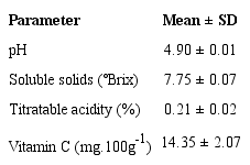 Physical-chemical parameters analyzed in the fruits of tucum&atilde;
							(Astrocaryum huaimi Mart.) from Limeira do Oeste, Minas
						Gerais, Brazil.