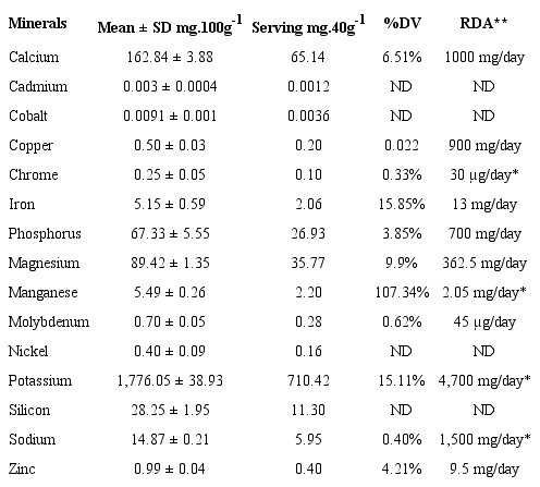 Mineral composition (mg.100g-1) per serving
							(mg.40g-1) and recommended daily intake (RDI) per serving (40
						g, corresponding to 2 units) of dry pulp (mesocarp + exocarp) of the fruits
						of tucum&atilde; (Astrocaryum huaimi Mart.) from Limeira do Oeste,
						Minas Gerais, Brazil. 
