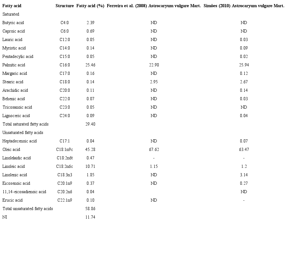 Fatty acid profile of the fruits of tucum&atilde; (Astrocaryum
							huaimi Mart.) from Limeira do Oeste, Minas Gerais, Brazil,
						compared to literature data.