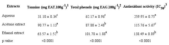 Tannins, total phenols, and antioxidant activity in the aqueous, acetone,
						and ethanol extracts of raw pulp "in natura" of the fruits of tucum&atilde;
							(Astrocaryum huaimi Mart.) from Limeira do Oeste, Minas
						Gerais, Brazil.