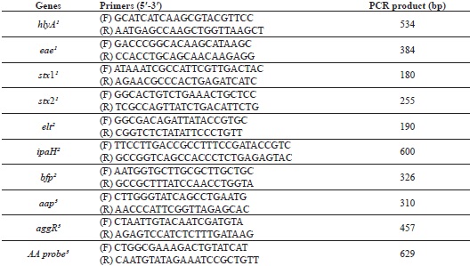 Primers used for detection of the virulence genes of diarrheagenic
								E. coli.