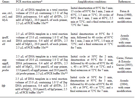 The amplification conditions used in the PCR assay for the detection
							of eae, bfp, stx1,
								stx2, hlyA, ipaH,
								elt, aggR, aap,
							and AA probe genes of E. coli isolated
							from sausage samples.