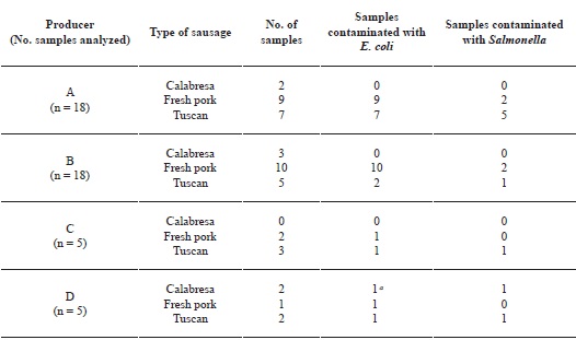 Results of the detection of Salmonella spp. and
							E. coli in samples of Calabresa, fresh pork, and Tuscan
						sausages analyzed.