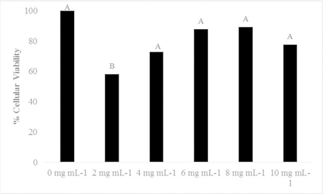 Cell viability percentage of 3T6 cell line 48 hours after treatment
							with several doses of T. aestivum aqueous extract (2 mg
							ml -1, 4 mg ml-1, 6 mg ml-1, 8 mg
								ml-1 and 10 mg ml-1). Different letters
							indicate statistical significance (P ≤ 0.05).