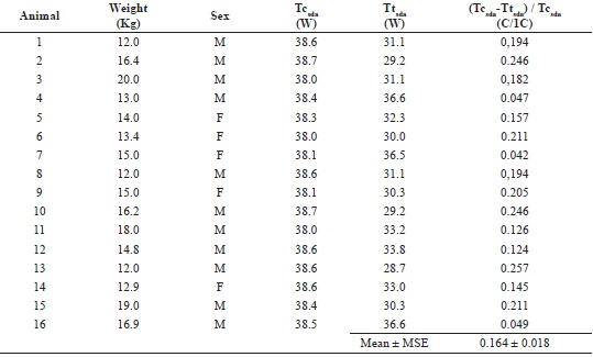Standardized temperature differences at the anteroposterior projection in
the hip joint of animals without joint disease.