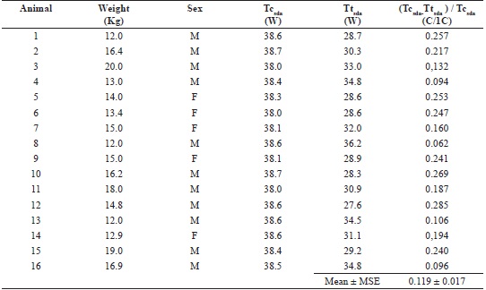 Standardized temperature difference of the hip joint at the lateral
projection of animals without joint disease.