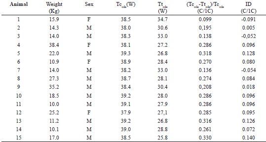 Standardized temperature difference ofthe hip joint atthe lateral
projection of animals with joint disease and the thermal difference in
inflammation.