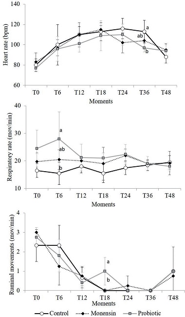 Mean values and standard deviations of the heart rate (HR),
							respiratory rate (RR), and ruminal movements (RM) of sheep that received
							monensin and probiotic supplements and were subjected to experimental
							induction of ruminal lactic acidosis. Different letters in the same
							experimental period indicate the differences between groups observed by
							the Tukey test (P <0.005).