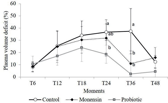 Mean values and standard deviations of plasma volume deficit (%) of
							sheep that received monensin and probiotic supplements and were
							subjected to experimental induction of ruminal lactic acidosis.
							Different letters in the same experimental period indicate the
							differences between groups observed by the Tukey test (P
							<0.005).