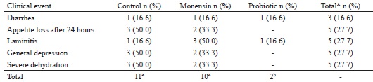 Clinical events observed in animals of different groups throughout the
						experiment.