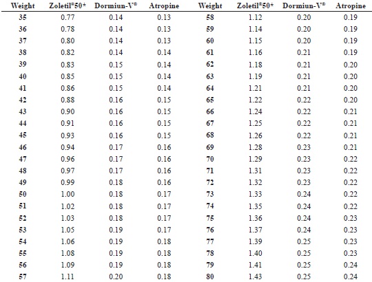 Doses in mL of the combination of Zoletil&reg;50,
							Atropine 1%, and Dormiun-V&reg;, calculated by means of
							interspecific allometric scaling indicated for intramuscular
							administration for chemical restraint of adult and sub-adult
								Panthera onca individuals weighing between 35 and
							80 kg.
