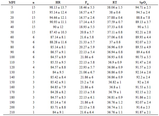 Mean and standard deviation of heart rate (HR, in beats per minute),
						respiratory rate (FR, in breaths per minute), rectal temperature
						(RT, in &ordm;C) and oxyhemoglobins saturation (SpO2, in %) of
							Panthera onca chemically restrained with tiletamine,
						zolazepam, atropine, xylazine or detomidine.