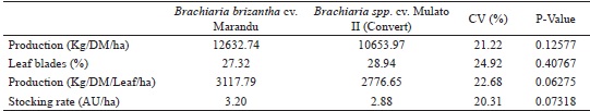 Mean values of forage dry matter production per hectare, percentage of
						leaf blades, dry matter production of leaf blades, stocking rate and supply
						of leaves of Marandu grass and Convert grass.