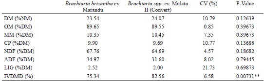 Mean values of dry matter (DM), organic matter (OM), mineral matter (MM),
						crude protein (PB), neutral detergent fiber (NDF), acid detergent fiber
						(ADF) and in vitro dry matter digestibility (IVDMD) of the leaf blades of
						Marandu grass and Convert grass.