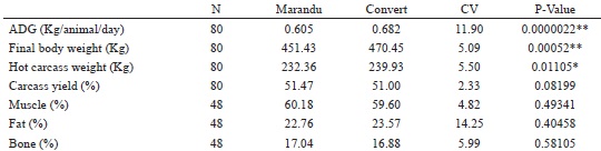 Mean values of average daily gain (ADG), final body weight, hot carcass
						weight, carcass yield, carcass composition of steers on Marandu grass and
						Convert grass.