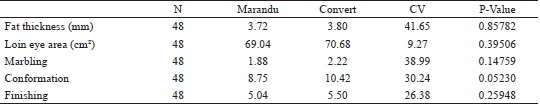 Mean values of fat thickness, muscle length, loin eye area, marbling,
						conformation and finishing of steers on Marandu grass and Convert
						grass.