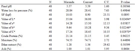 Mean values of final pH, water loss by pressure, shear force (SF), color
						and chemical composition of meat from steers fed on Marandu grass and
						Convert grass.