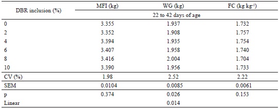 Performance of broilers in the 22 to 42-day-old phase fed with increasing
						levels of dry brewery residue (DBR).