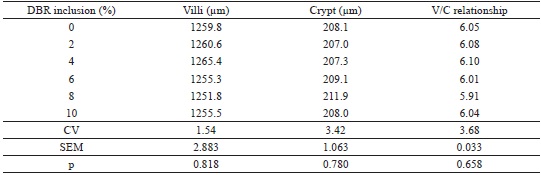 Morphology of villi, crypt depth and villus:crypt (V/C) relationship of
						the duodenum of broilers slaughtered at 42 days of age and fed with
						increasing levels of dry brewery residue (DBR).
