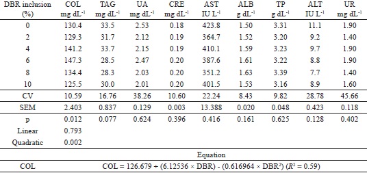 Blood parameters of broilers at 42 days of age fed dry brewery residue
						(DBR) from 22 to 42 days of age.