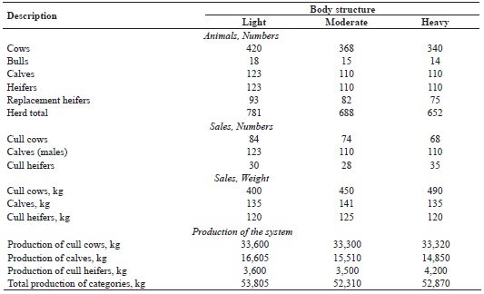 Simulation, body weight production, and economic viability of Charolais
						cows of different sizes.
