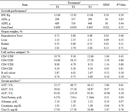 Growth performance, relative organ weights (% of body weight), immune and
						biochemical parameters of weanling piglets exposed to multi-mycotoxin diet
						with or without anti-mycotoxin additive.