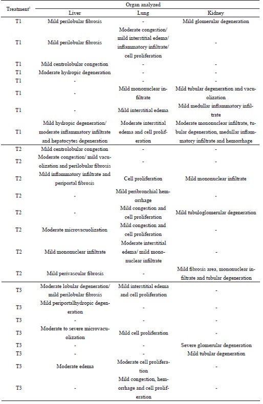 Histopathology analysis of piglets exposed to multi-contaminated
						treatments with mycotoxins.
