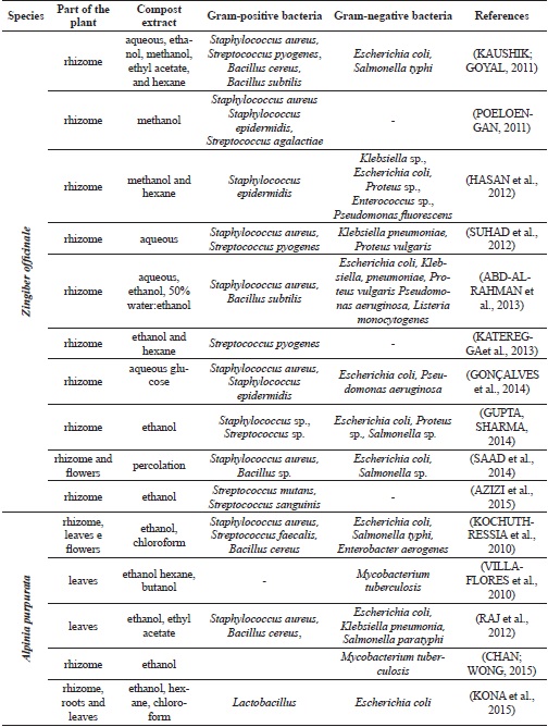 Results of article analyzes related to the antimicrobial activity of
							the species Zingiber officinale and Alpinia
								purpurata (Zingiberaceae).