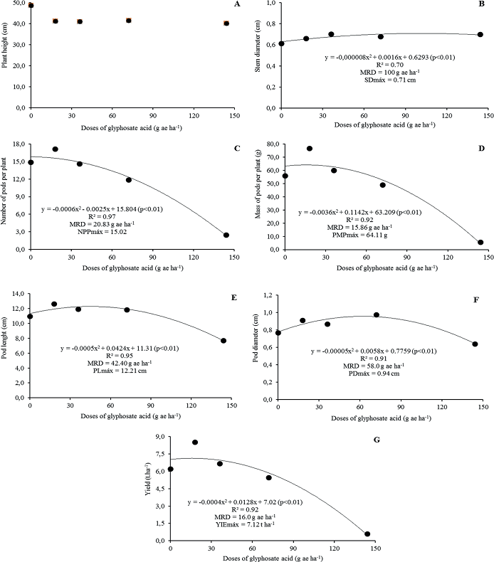 Plant height (A), stem diameter (B), number of pods per plant
								(C), mass of pods per plant (D), pod length (E), pod diameter (F),
								and yield (G) of bush snap bean UEL 2 subjected to various
								glyphosate doses (Londrina-PR, Brazil, 2018).