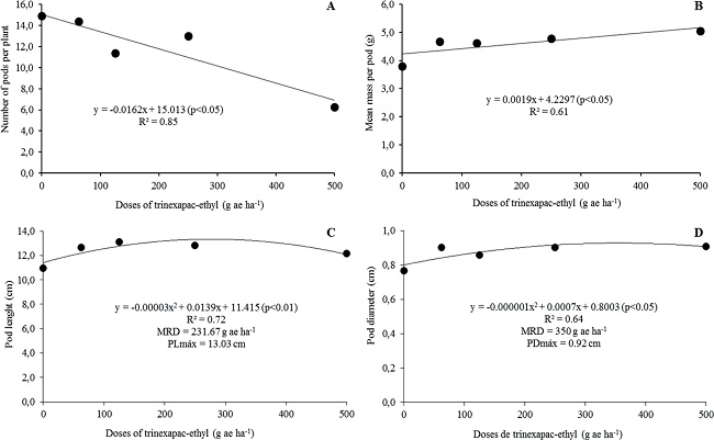 Number of pods per plant (A), mean pod mass (B), pod length (C),
								and pod diameter (D) of bush snap bean UEL 2 subjected to various
								doses of trinexapac-ethyl (Londrina-PR, Brazil, 2018).