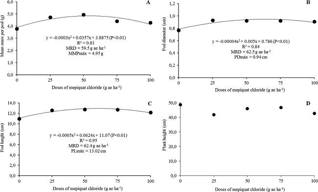 Plant height (A), mean pod mass (B), pod length (C), and pod
								diameter (D) of bush snap bean UEL 2 subjected to various doses of
								mepiquat chloride (Londrina-PR, Brazil, 2018).