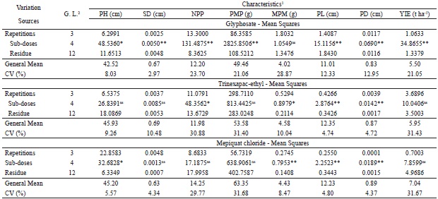 Analysis of variance for the agronomic characteristics of the bush
							snap bean UEL 2 subjected to doses of glyphosate, trinexapac-ethyl, and
							mepiquat chloride (Londrina-PR, Brazil, 2018).