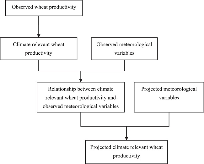 Technology roadmap of the study.
