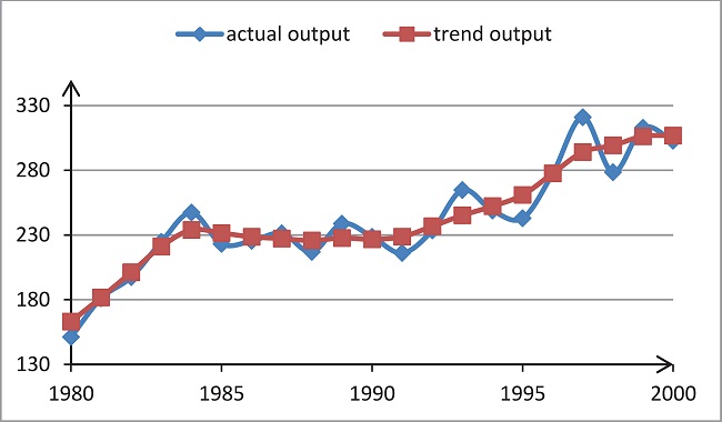 Relation between wheat actual productivity and trend productivity
								(unit: 1&times;109 kg).