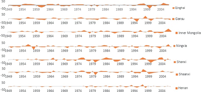 Climate relevant wheat productivity in 7 provinces within the
								Yellow River Basin (unit: kg ha-1)