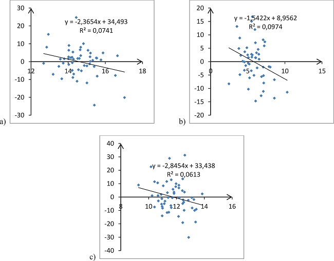 Relationship between wheat climate relevant productivity and
									air temperature in a single month: a) correlation between
									average temperature in May and climate relevant productivity in
									Gansu; b) correlation between average temperature in April and
									climate relevant productivity in Inner Mongolia; c) correlation
									between average temperature in October and climate relevant
									productivity in Shaanxi.