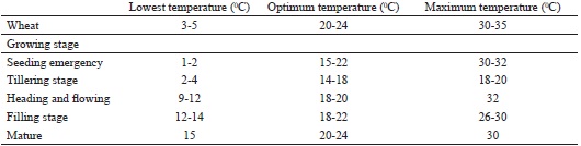 Three-point temperature (lowest, optimum and maximum) of wheat
							(general) and in the crop different growing stages. 