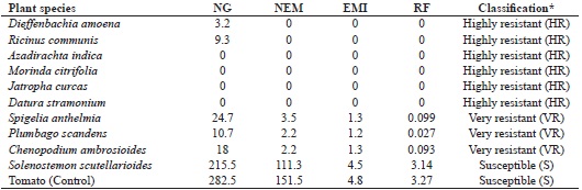 Mean values for the number of galls (NG), number of egg masses (NEM),
egg mass index (EMI) and reproduction factor (RF), in the classification
of ten plant species as hosts of Meloidogyne
enterolobii. Fortaleza, Ceará, 2016.