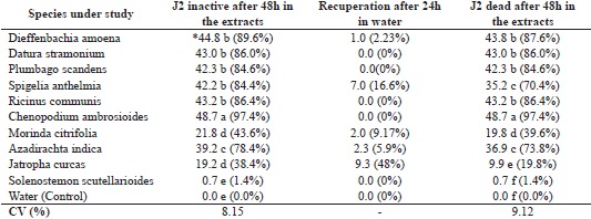 Mean number of inactive juveniles of Meloidogyne
enterolobii after 48 hours exposure to leaf extracts at
0.05g mL-1 (5%), and dead juveniles after 24 hours recovery
in water. Fortaleza, 2016.