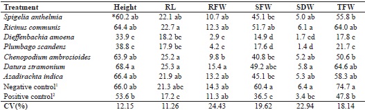Mean values for plant height, root length (RL), root fresh weight
(RFW), shoot fresh weight (SFW), shoot dry weight (SDW) and total fresh
weight (TFW) of plants grown in soil inoculated with Meloidogyne
enterolobii and treated with leaf extracts. Fortaleza,
Ceará, 2016.
