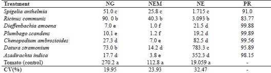 Mean number of galls (NG), number of egg masses (NEM), number of eggs
(NE) and percentage population reduction (PR) in tomato plants 45 days
after the inoculation of Meloidogyne enterolobii in soil treated with
leaf extracts. Fortaleza, Ceará, 2016.
