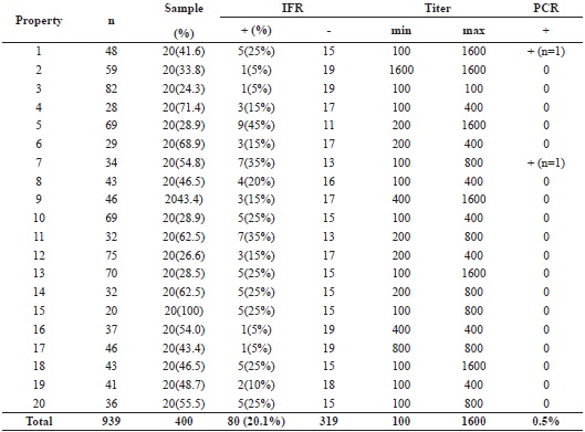 Result of indirect immunofluorescence reaction (IFR) and nested
polymerase chain reaction (n-PCR) for N. caninum in dairy
cattle of the northern central mesoregion of the State of Paraná.